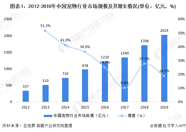 圖表1：2012-2019年中國寵物行業(yè)市場(chǎng)規模及其增長(cháng)情況(單位：億元，%)